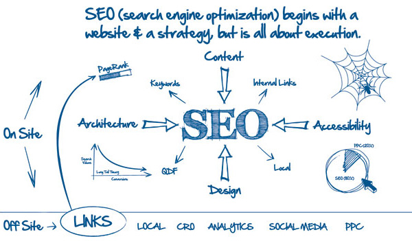 Search Engine Optimisation chart